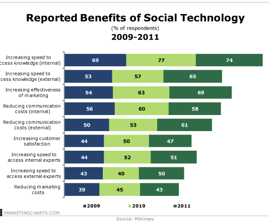 The reported benefits of using social technologies – McKinsey via MarketingCharts