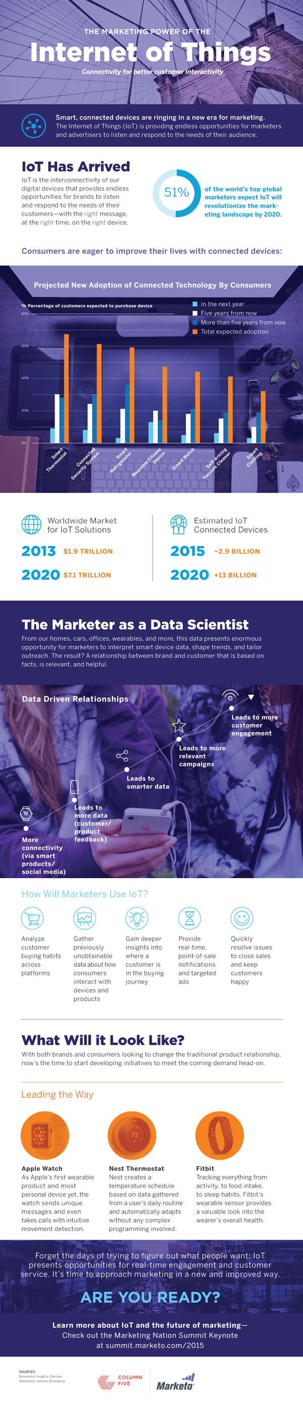 Marketing power of the Internet of Things - infographic by Marketo