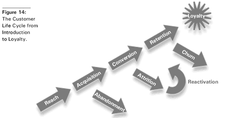 Loyalty in The Customer Life Cycle according to Jim Sterne and Matt Cutler in 2000