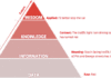 A traditional data-information-knowledge-wisdom pyramid - source Mushon