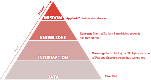 The DIKW Model For Knowledge Management And Data Value Extraction