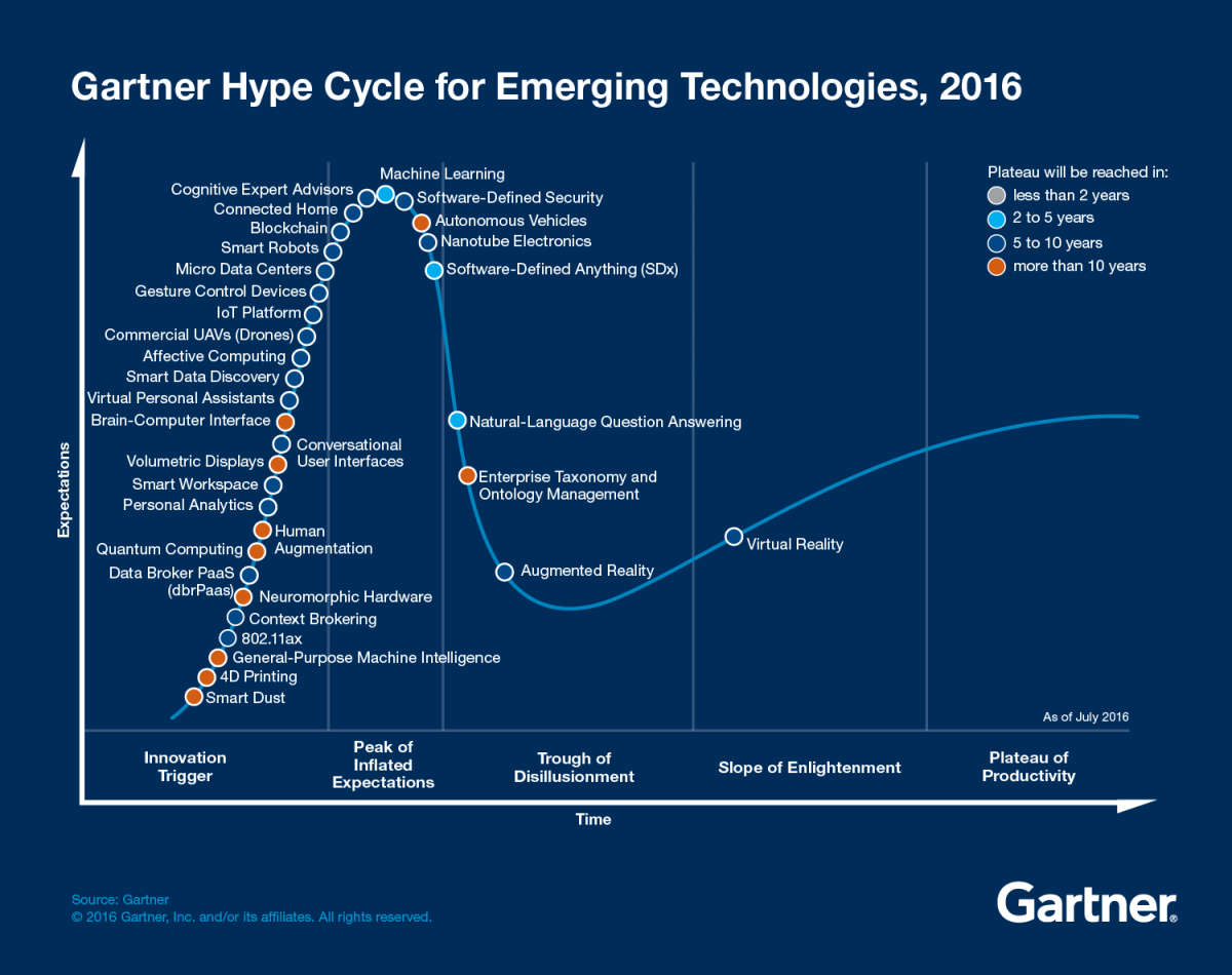 Gartner Hype Cycle for Emerging Technologies blockchain still has to
