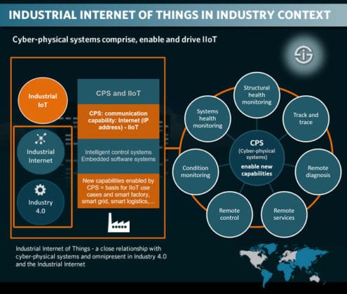 Business Guide To Industrial IoT (Industrial Internet Of Things)