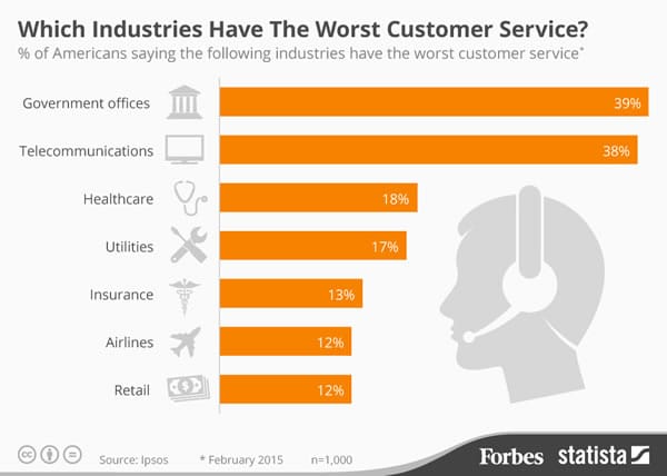 The insurance industry ranks among the industries with the worst customer service in the US - Ipsos via Forbes