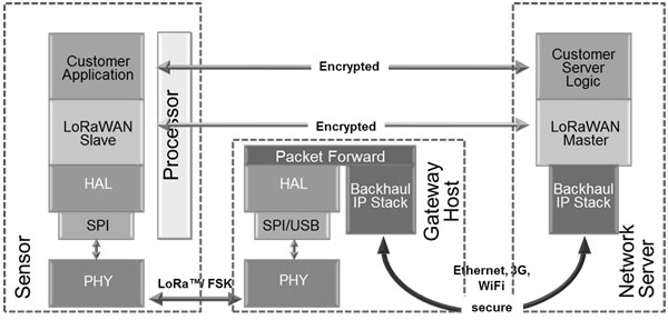 LoRaWAN - the technological picture - source press release LoRaWAN Open Standard