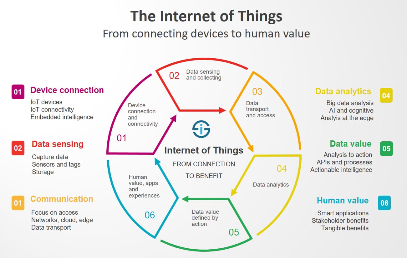 What Is IoT The Internet Of Things Defined And Explained