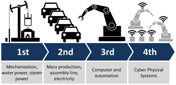 Industry 4.0 - the four industrial revolutions