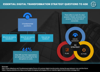 Digital Transformation Strategy: The Bridges To Build