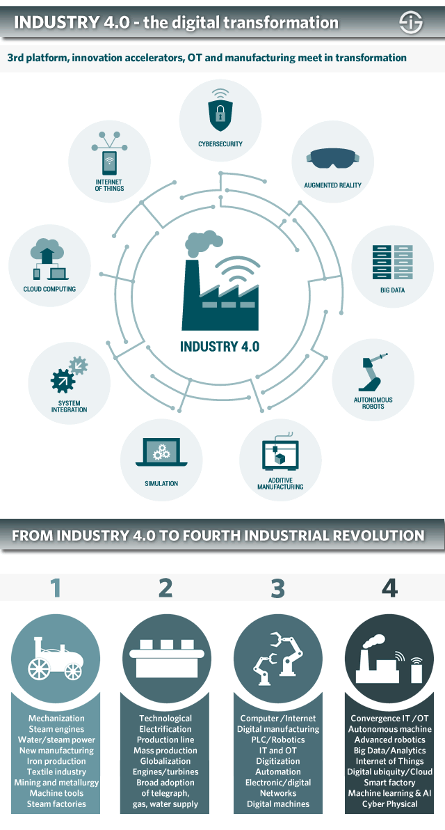 Industry 4.0 and the fourth industrial revolution explained