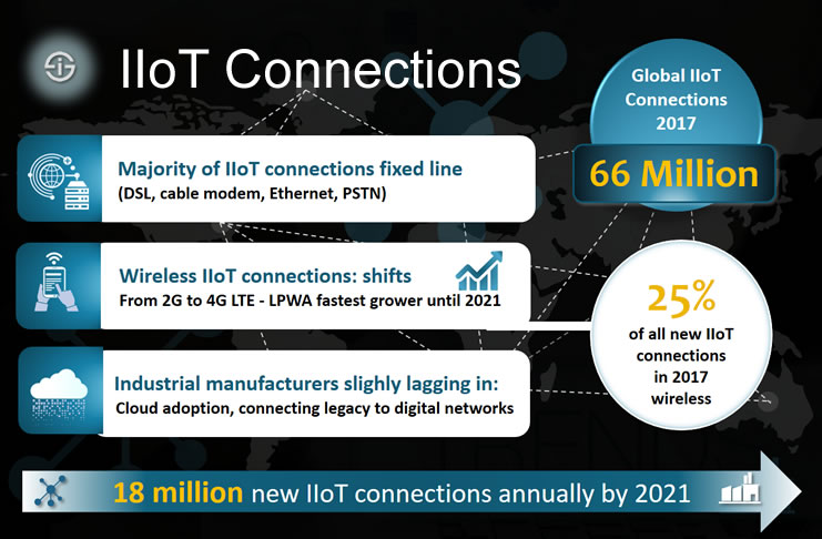 Industrial Internet Of Things Iiot Connectivity 1506