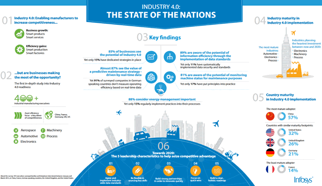 Industry 4.0 State of the Nations research infographic by Infosys - click for the full PDF version