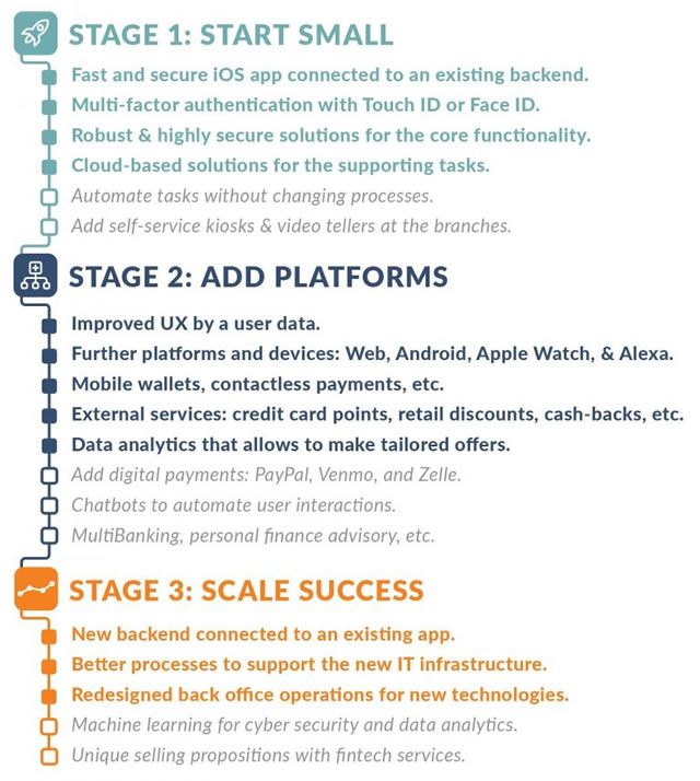 Digital banking transformation for community and regional banks