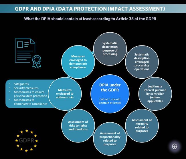 DPIA: Data Protection Impact Assessments under the GDPR - a guide