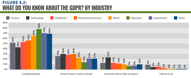 What do employees in the US know about the GDPR - a breakdown per industry - for the full picture and more findings download the report by MediaPro