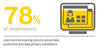 According to the EY 2018 Global Forensic Data Analytics survey 78 percent of respondents expressed increasing concern about data protection and data privacy compliance - source and more findings on FDA evolutions and changing risks on the landing page of the Global Forensic Data Analytics Survey 2018