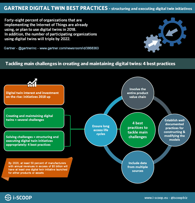 Gartner digital twin best practices to tackle challenges