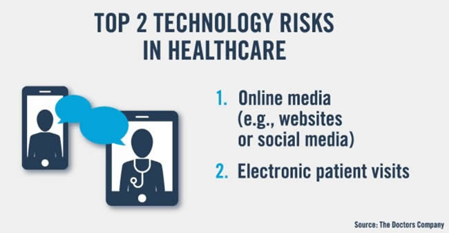 Top 2 technology risks in healthcare 2019 per The Doctors Company survey of 47 US top providers and medical societies