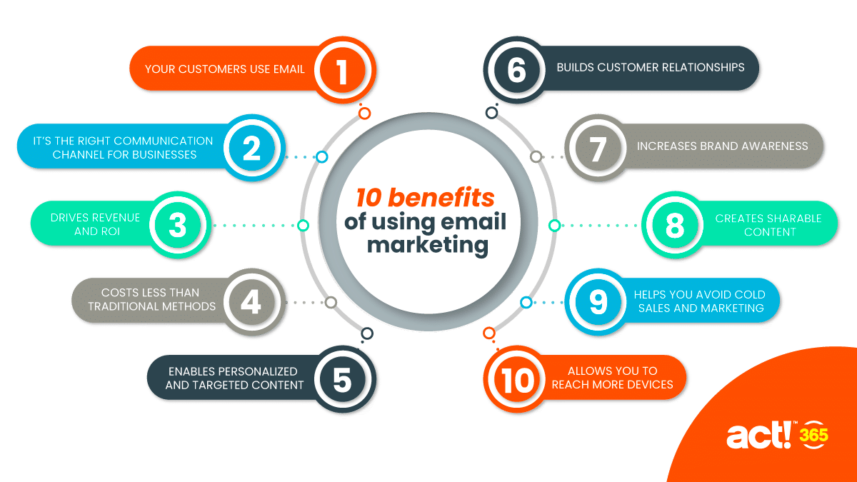 Email Marketing The Integrated Email Marketing View