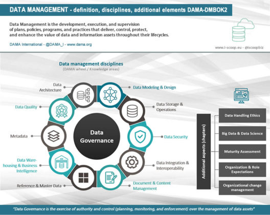 What is data management, and why is it important for organizations?