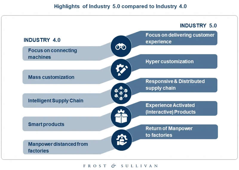 Industry 5.0 – the essence and why it gets more attention