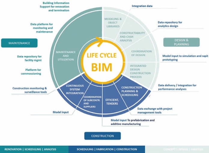 What Is BIM? Building Information Modeling And Management