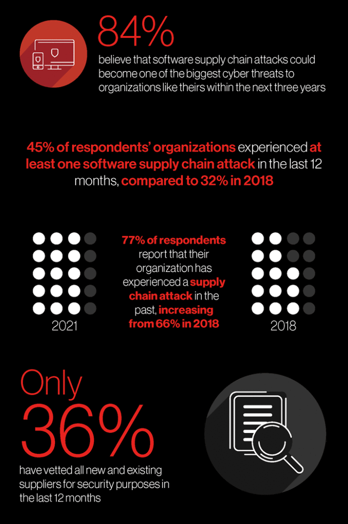 CrowdStrike Global Security Attitude Survey infographic section on supply chain attacks - source and full version