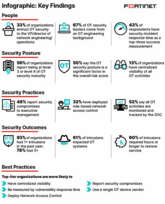 The state and challenges of OT cybersecurity 2022