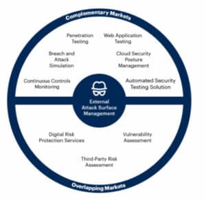 Attack Surface And (external) Attack Surface Management