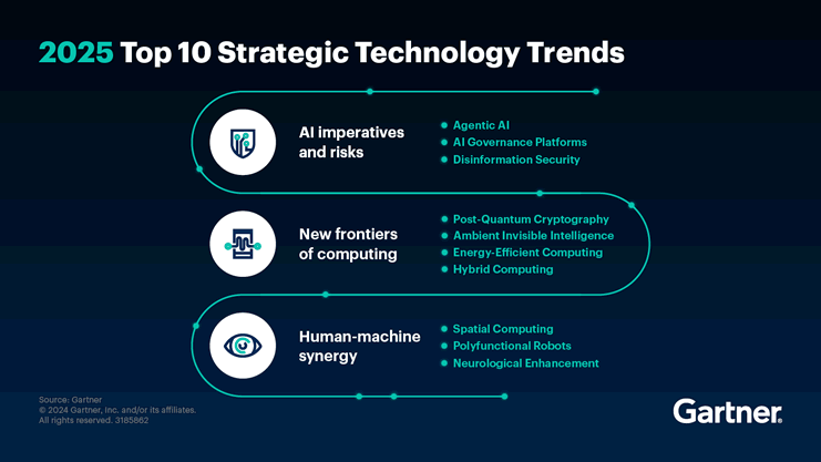 AI imperatives and risks 2025 in the 2025 top strategic technology trends per Gartner