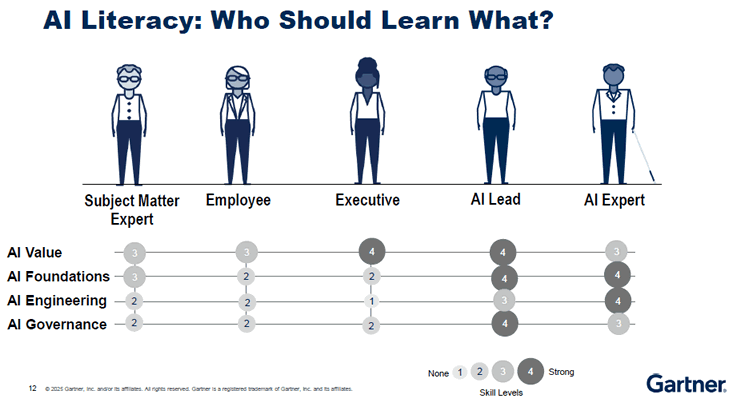 AI literacy - different skills and skill levels per role - source and courtesy Gartner