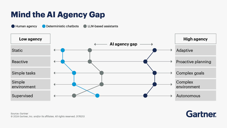 Agentic AI - the AI agency gap - source Gartner