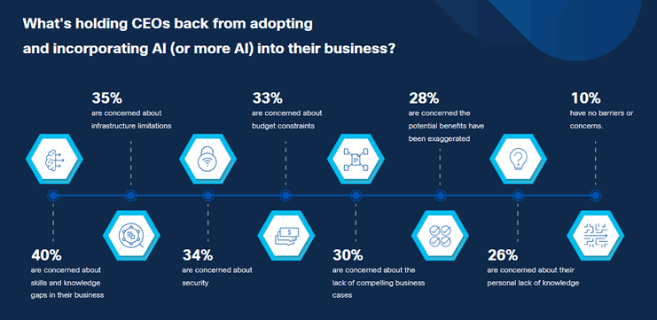 CEO AI adoption and incorporation barriers per a 2025 Cisco study - source and report summary in PDF