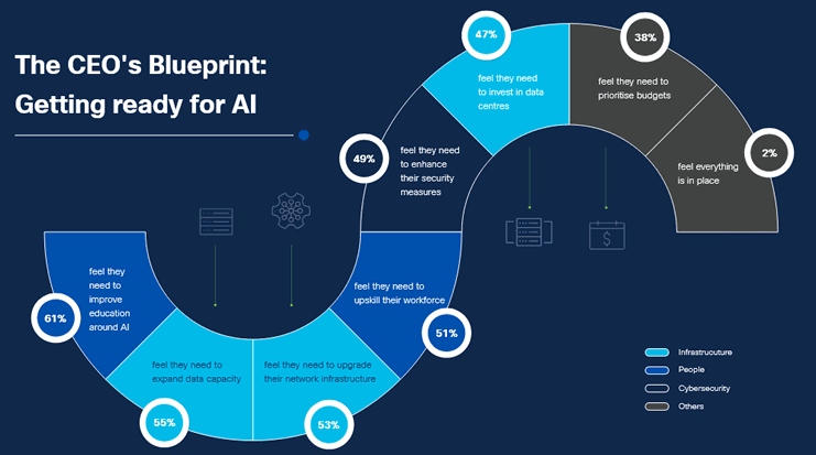 CEO blueprint getting ready for AI - Cisco study report summary in PDF