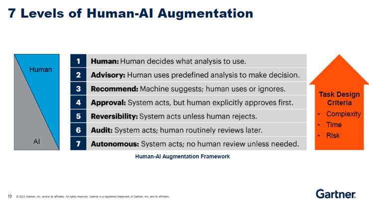 Human-AI augmentation and collaboration - source and courtesy Gartner